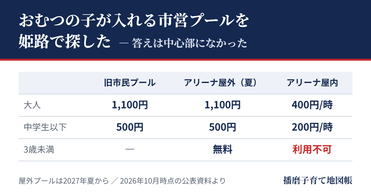 おむつの子が入れる市営プールを姫路で探した：旧市民プールとアリーナの料金比較